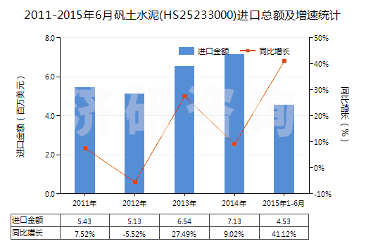 2011-2015年6月礬土水泥(HS25233000)進(jìn)口總額及增速統(tǒng)計(jì)